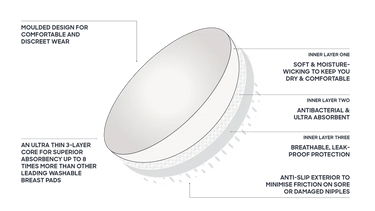 Ultra Absorbent Reusable Breast Pads | Bare-Mum Nursing Reusable Breastpads from Bare-Mum maternity store australia